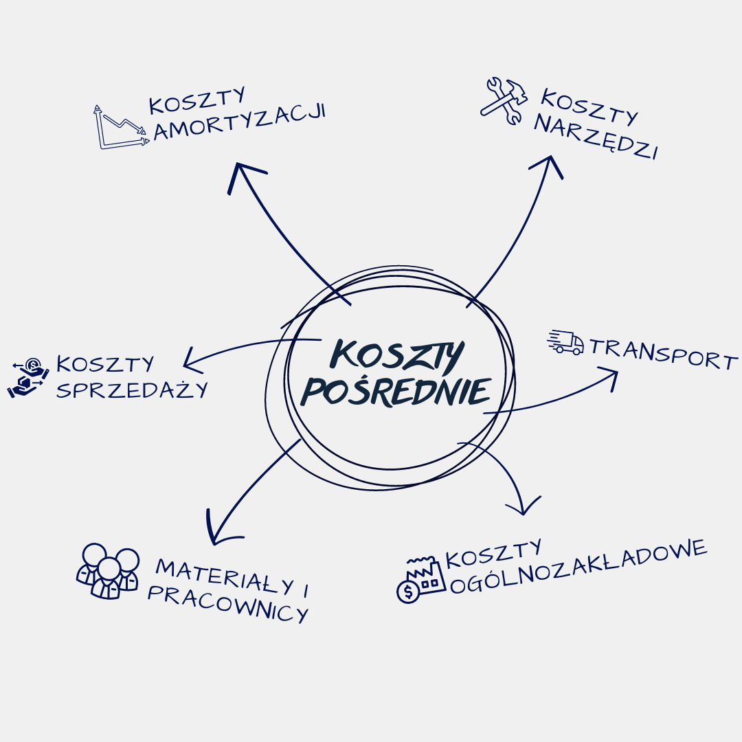 KOSZTY POŚREDNIE